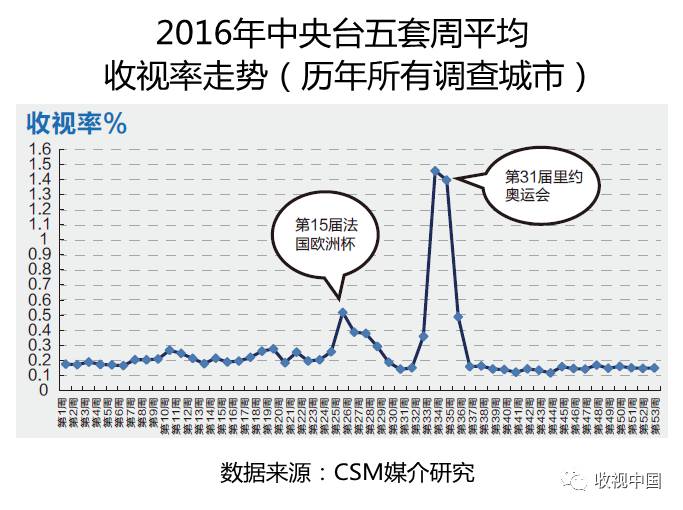 2016年全国体育节目威斯尼斯app收视分析(图8)