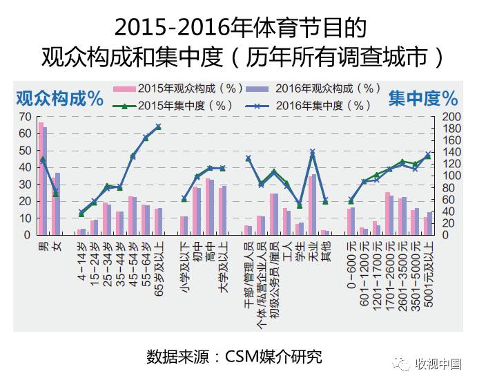 2016年全国体育节目威斯尼斯app收视分析(图6)