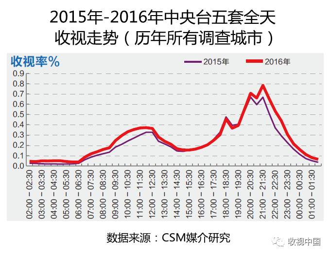 2016年全国体育节目威斯尼斯app收视分析(图10)