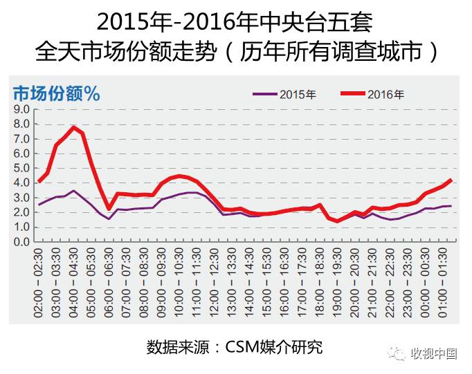 2016年全国体育节目威斯尼斯app收视分析(图11)
