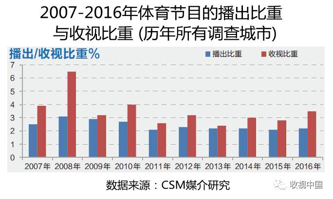 2016年全国体育节目威斯尼斯app收视分析(图4)