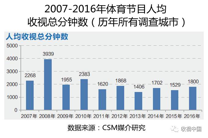2016年全国体育节目威斯尼斯app收视分析(图1)
