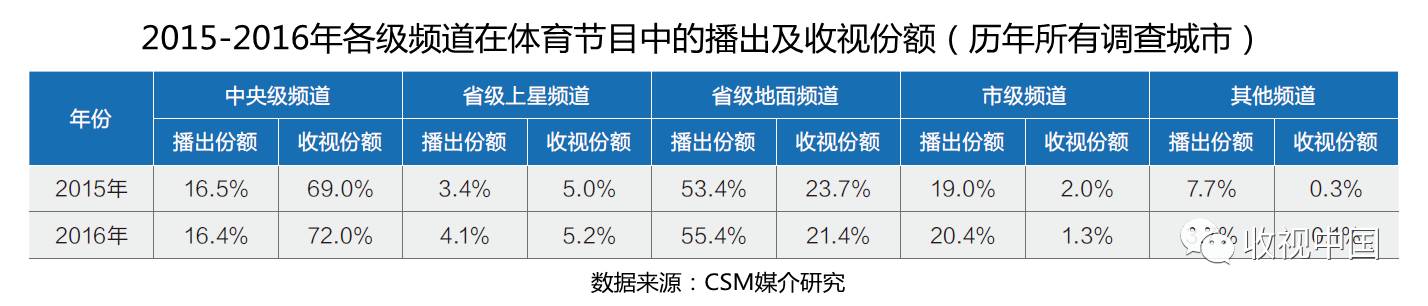 2016年全国体育节目威斯尼斯app收视分析(图5)