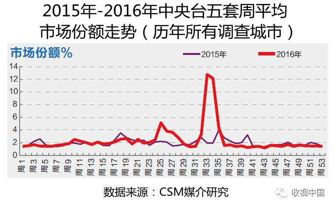 2016年全国体育节目威斯尼斯app收视分析(图9)