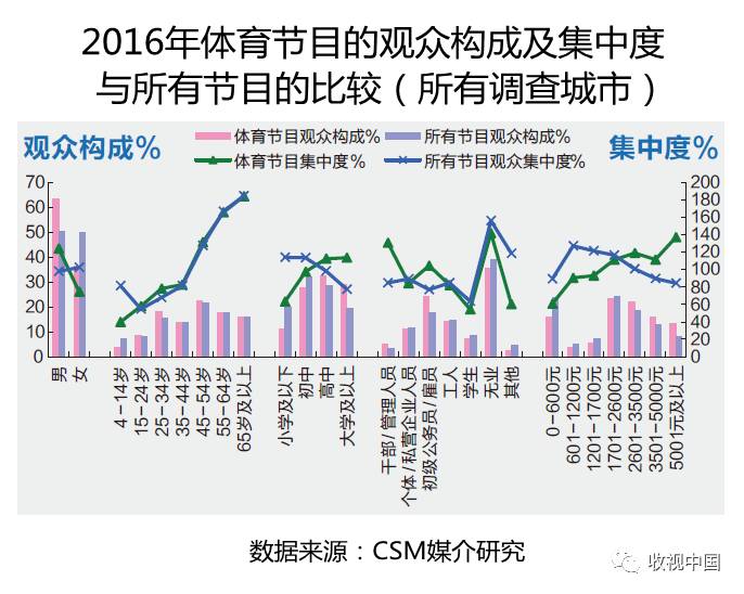 2016年全国体育节目威斯尼斯app收视分析(图7)
