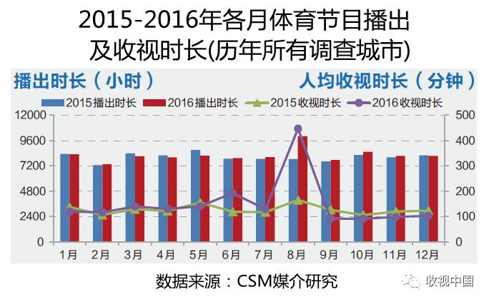 2016年全国体育节目威斯尼斯app收视分析(图3)