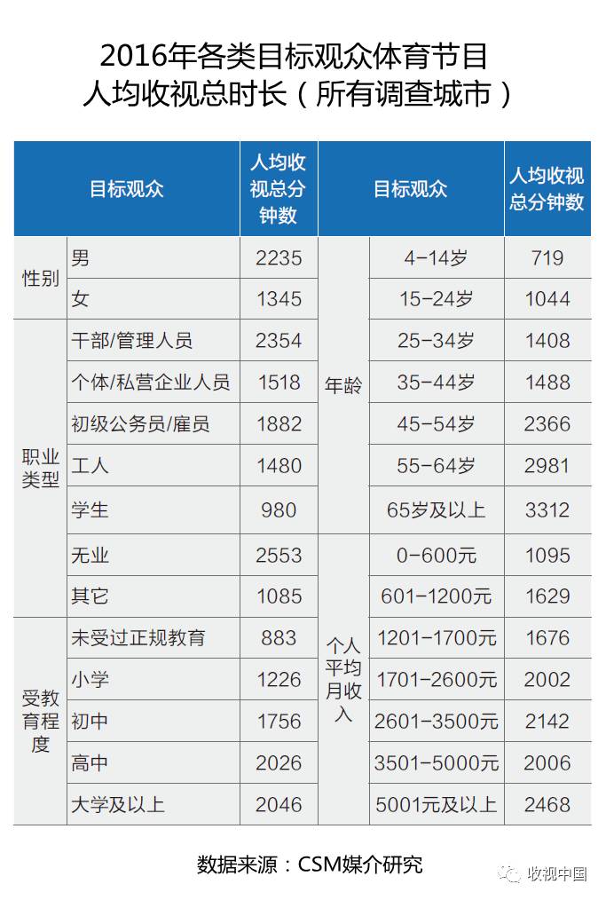 2016年全国体育节目威斯尼斯app收视分析(图2)