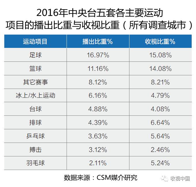 2016年全国体育节目威斯尼斯app收视分析(图16)