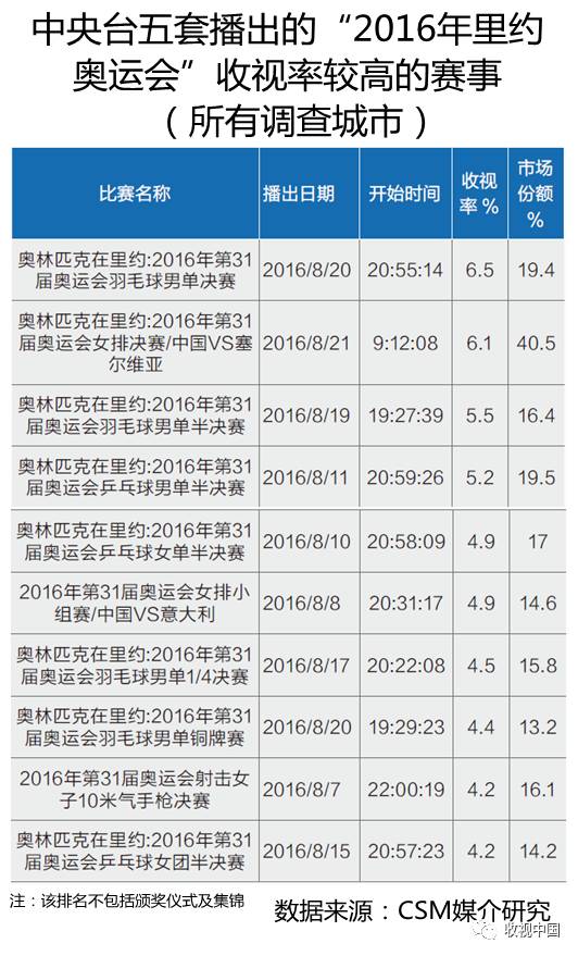 2016年全国体育节目威斯尼斯app收视分析(图15)