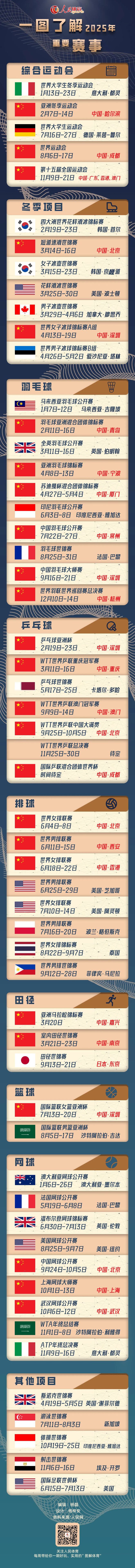 威斯尼斯平台一图了解2025重要赛事｜图解体育(图1)