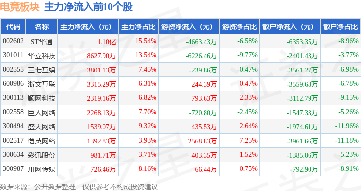 电竞板块4月15日涨112%华立威斯尼斯下载科技领涨主力资金净流入158亿元(图3)