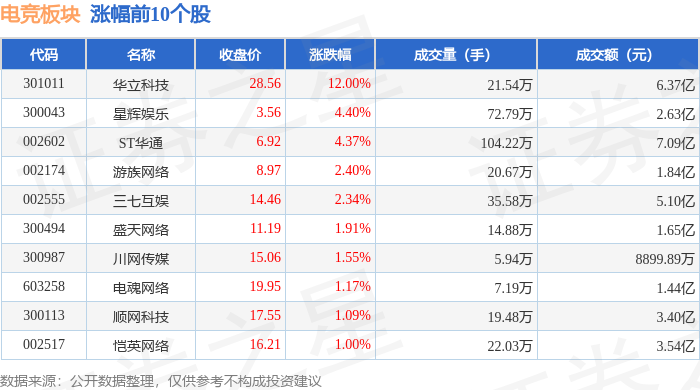 电竞板块4月15日涨112%华立威斯尼斯下载科技领涨主力资金净流入158亿元(图1)