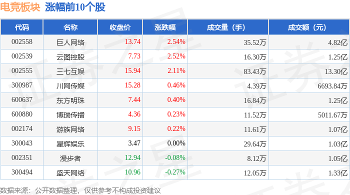 电竞板块4月22日跌084%天府文旅领跌主力资金净流出243亿元威斯尼斯官网(图1)