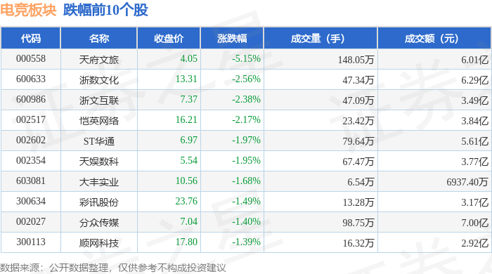 电竞板块4月22日跌084%天府文旅领跌主力资金净流出243亿元威斯尼斯官网(图2)