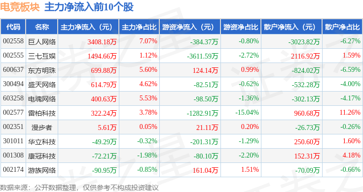电竞板块4月22日跌084%天府文旅领跌主力资金净流出243亿元威斯尼斯官网(图3)