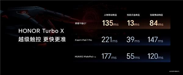 威斯尼斯平台电竞平板标杆之作荣耀平板GT发布 国补到手价144415元起(图7)