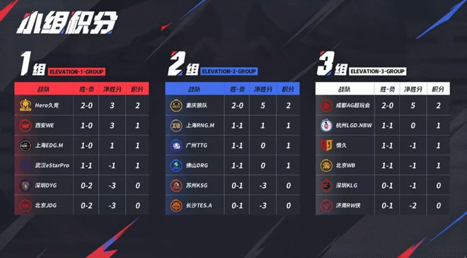 AG达成跨赛季十七连胜；电竞奥运会延期；腾讯电竞成为EWCF中国战略合伙人周报威斯尼斯网址(图8)