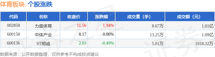 体育板块4月25日涨01%力盛体育领涨主力资金净流出38211万元威斯尼斯平台(图1)