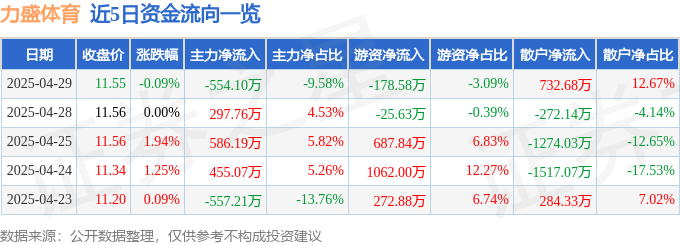 股票行情快报：力盛体育（002858）4月29日威斯尼斯下载主力资金净卖出55410万元(图1)